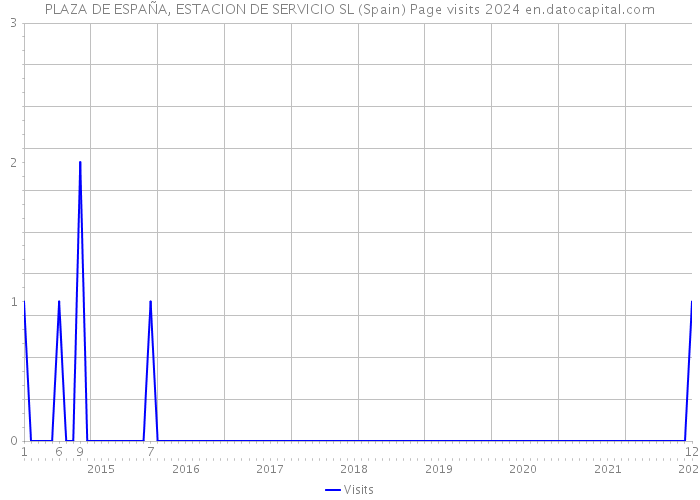PLAZA DE ESPAÑA, ESTACION DE SERVICIO SL (Spain) Page visits 2024 