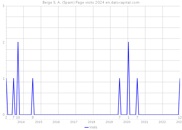 Beige S. A. (Spain) Page visits 2024 