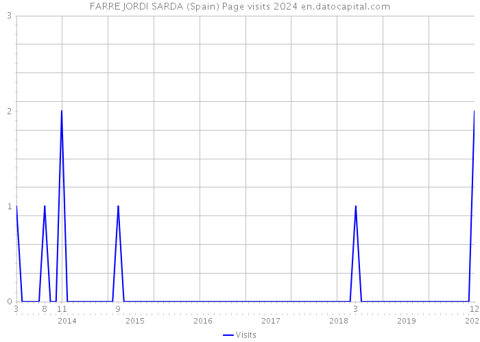 FARRE JORDI SARDA (Spain) Page visits 2024 