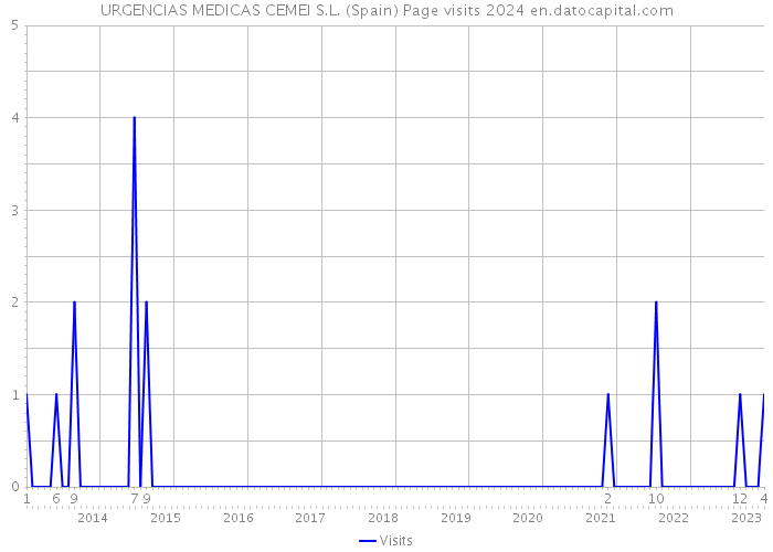 URGENCIAS MEDICAS CEMEI S.L. (Spain) Page visits 2024 