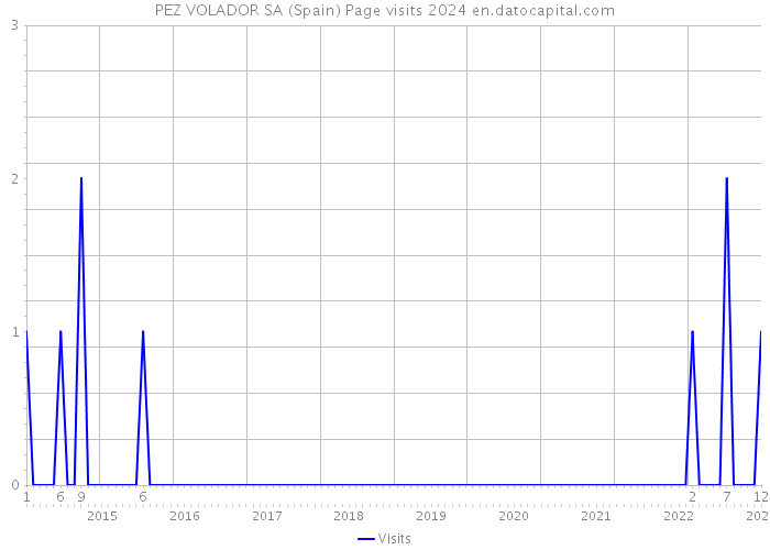 PEZ VOLADOR SA (Spain) Page visits 2024 