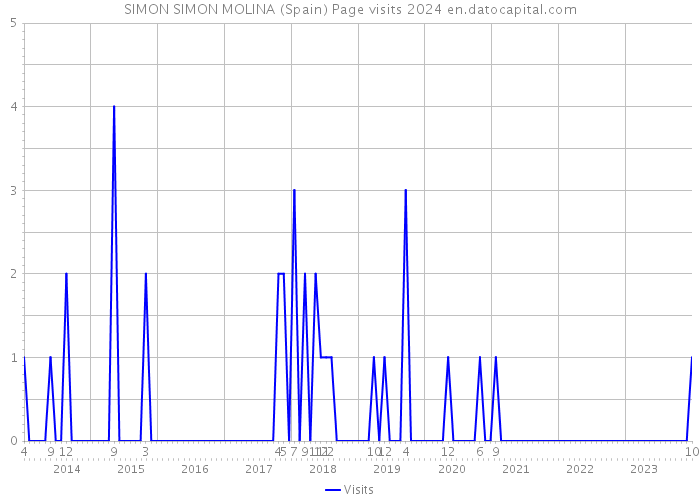 SIMON SIMON MOLINA (Spain) Page visits 2024 