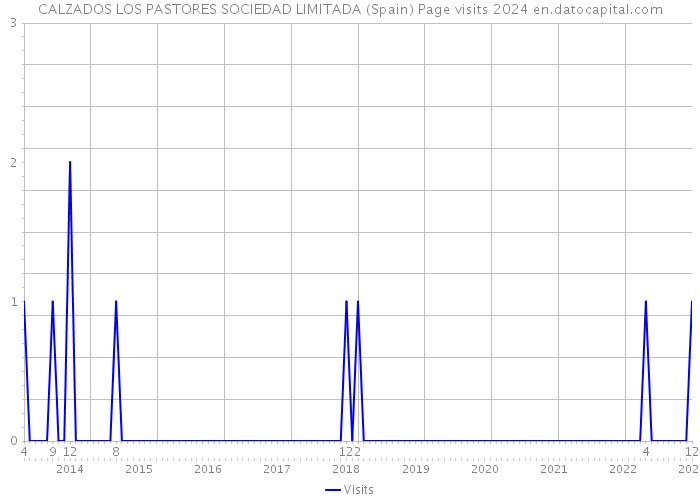 CALZADOS LOS PASTORES SOCIEDAD LIMITADA (Spain) Page visits 2024 