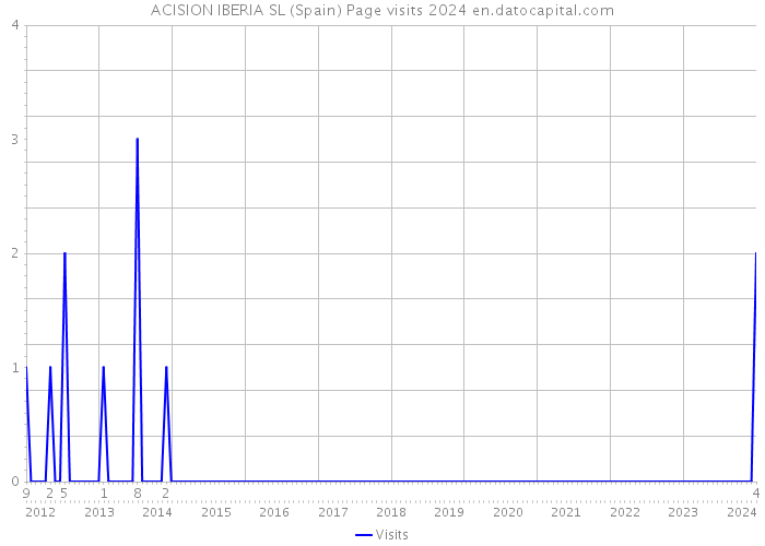 ACISION IBERIA SL (Spain) Page visits 2024 