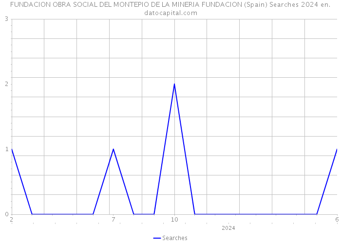 FUNDACION OBRA SOCIAL DEL MONTEPIO DE LA MINERIA FUNDACION (Spain) Searches 2024 