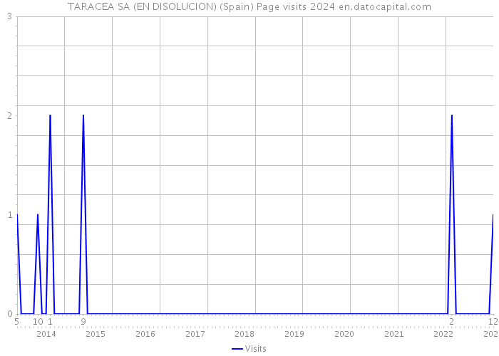 TARACEA SA (EN DISOLUCION) (Spain) Page visits 2024 