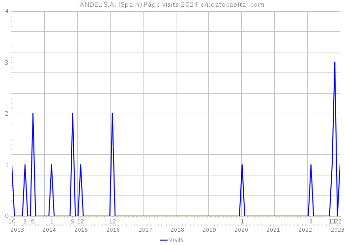 ANDEL S.A. (Spain) Page visits 2024 