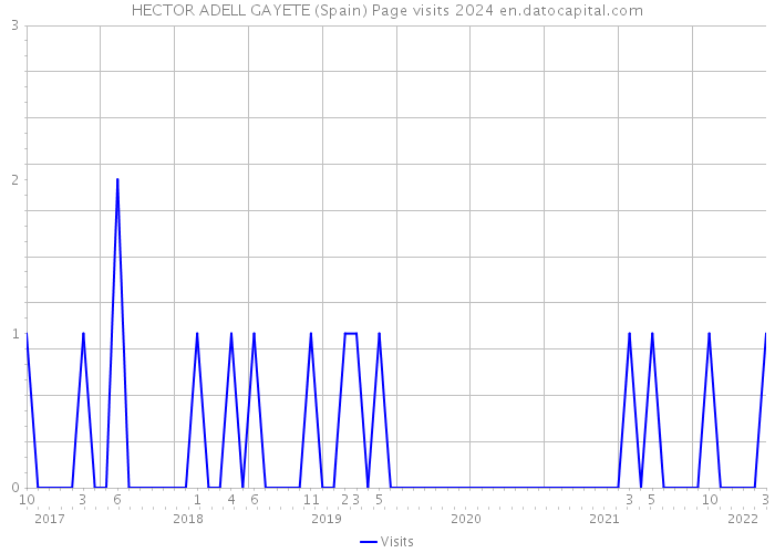 HECTOR ADELL GAYETE (Spain) Page visits 2024 