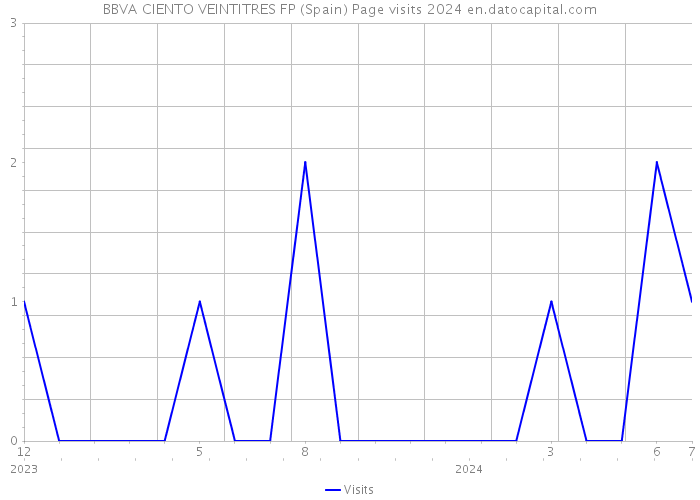 BBVA CIENTO VEINTITRES FP (Spain) Page visits 2024 