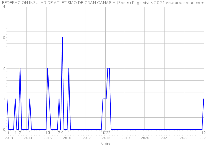 FEDERACION INSULAR DE ATLETISMO DE GRAN CANARIA (Spain) Page visits 2024 