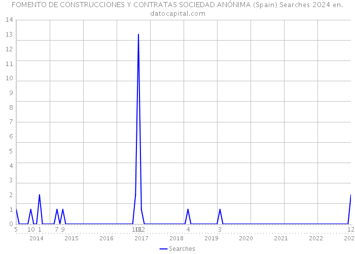 FOMENTO DE CONSTRUCCIONES Y CONTRATAS SOCIEDAD ANÓNIMA (Spain) Searches 2024 