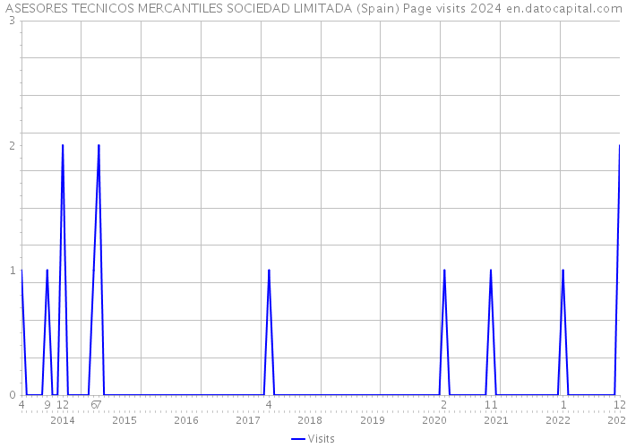 ASESORES TECNICOS MERCANTILES SOCIEDAD LIMITADA (Spain) Page visits 2024 