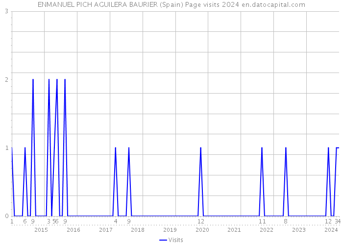 ENMANUEL PICH AGUILERA BAURIER (Spain) Page visits 2024 