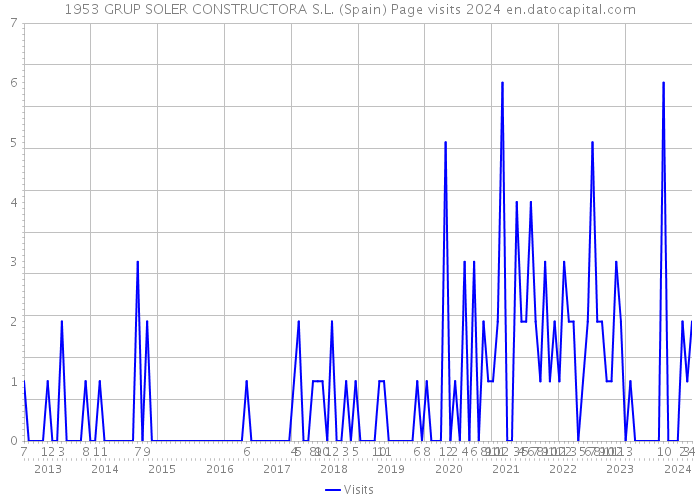 1953 GRUP SOLER CONSTRUCTORA S.L. (Spain) Page visits 2024 