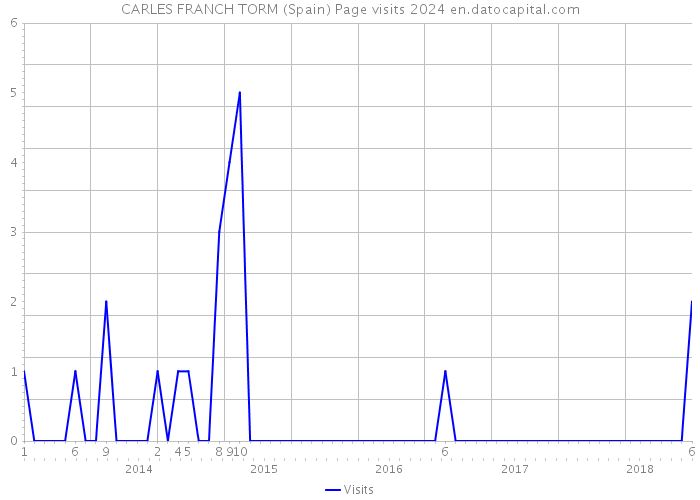 CARLES FRANCH TORM (Spain) Page visits 2024 