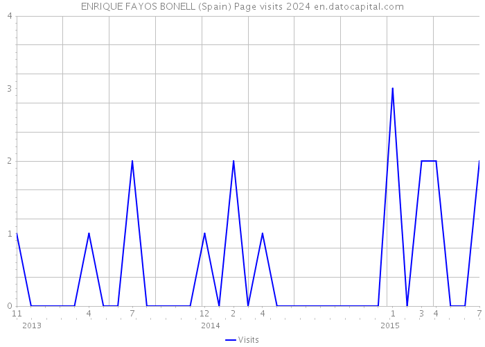 ENRIQUE FAYOS BONELL (Spain) Page visits 2024 