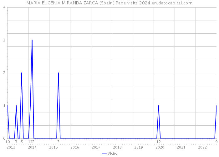 MARIA EUGENIA MIRANDA ZARCA (Spain) Page visits 2024 
