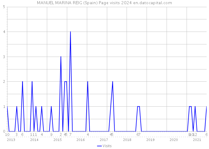MANUEL MARINA REIG (Spain) Page visits 2024 