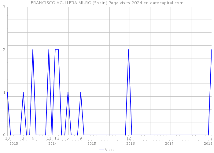 FRANCISCO AGUILERA MURO (Spain) Page visits 2024 
