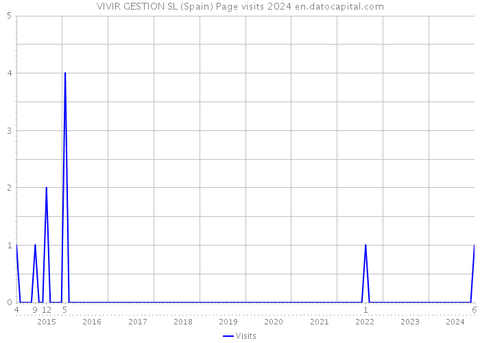 VIVIR GESTION SL (Spain) Page visits 2024 