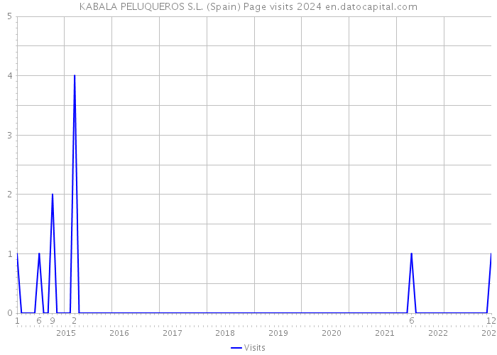 KABALA PELUQUEROS S.L. (Spain) Page visits 2024 