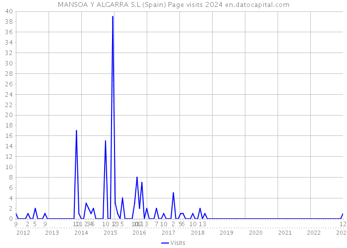 MANSOA Y ALGARRA S.L (Spain) Page visits 2024 