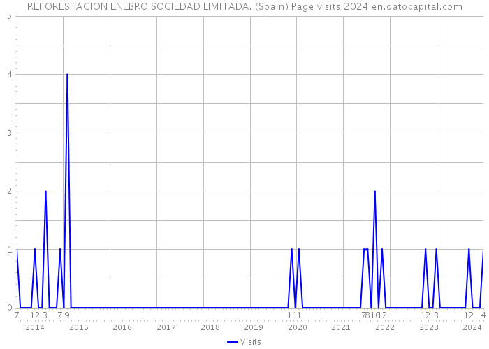 REFORESTACION ENEBRO SOCIEDAD LIMITADA. (Spain) Page visits 2024 