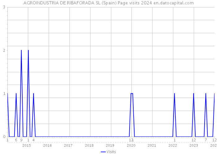 AGROINDUSTRIA DE RIBAFORADA SL (Spain) Page visits 2024 
