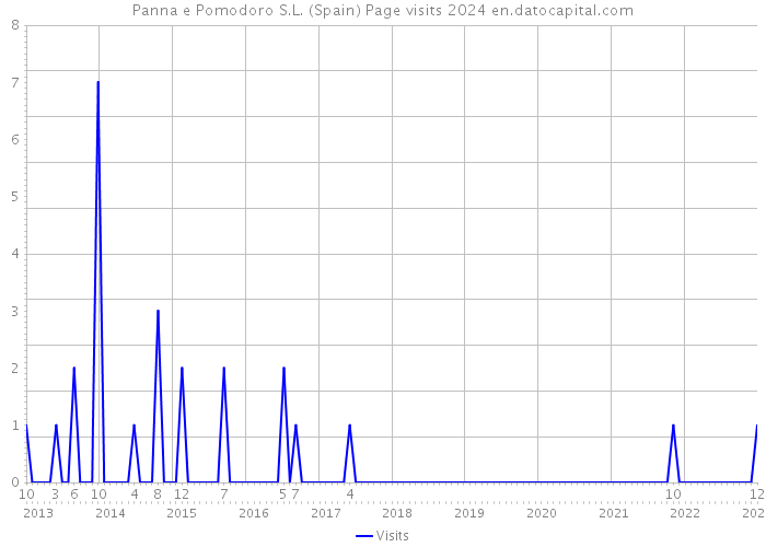 Panna e Pomodoro S.L. (Spain) Page visits 2024 