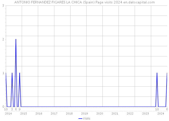 ANTONIO FERNANDEZ FIGARES LA CHICA (Spain) Page visits 2024 