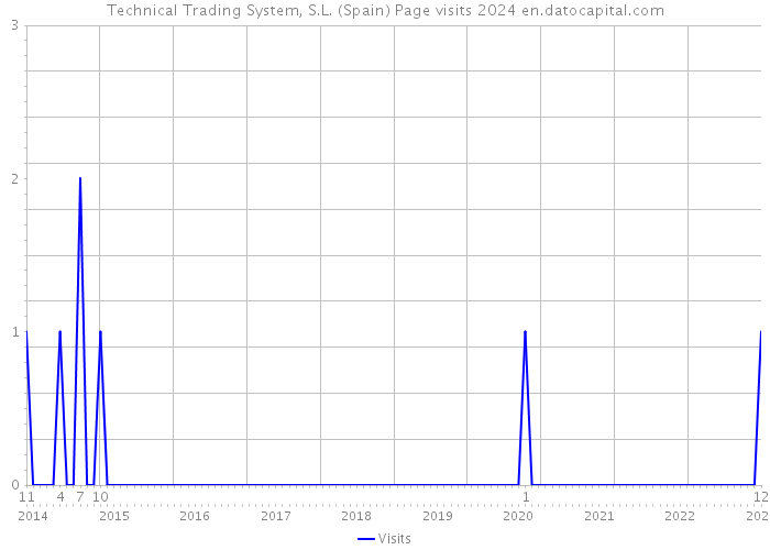 Technical Trading System, S.L. (Spain) Page visits 2024 