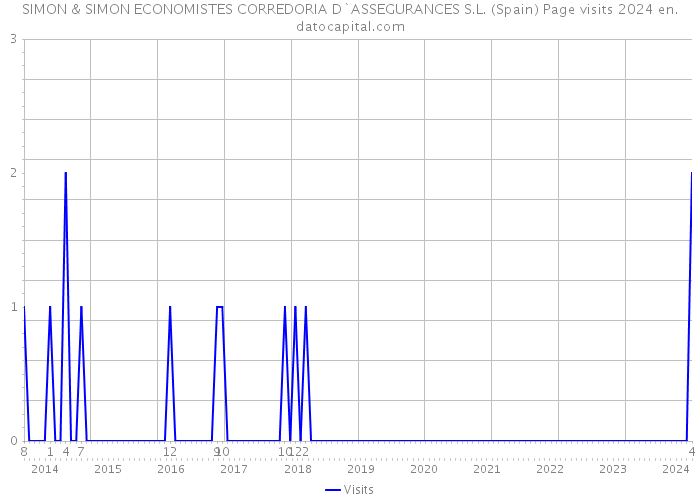 SIMON & SIMON ECONOMISTES CORREDORIA D`ASSEGURANCES S.L. (Spain) Page visits 2024 