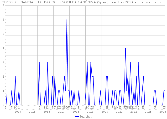 ODYSSEY FINANCIAL TECHNOLOGIES SOCIEDAD ANÓNIMA (Spain) Searches 2024 