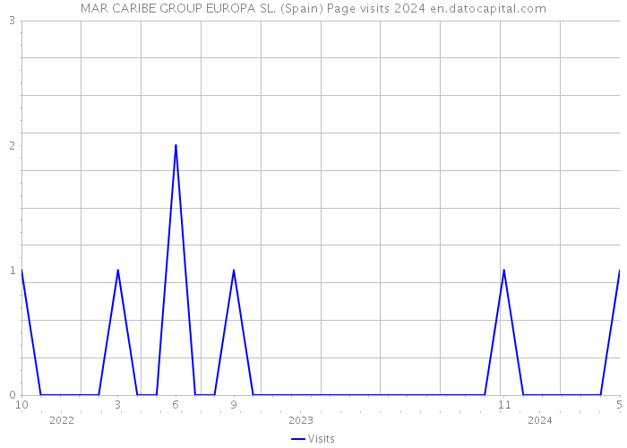MAR CARIBE GROUP EUROPA SL. (Spain) Page visits 2024 