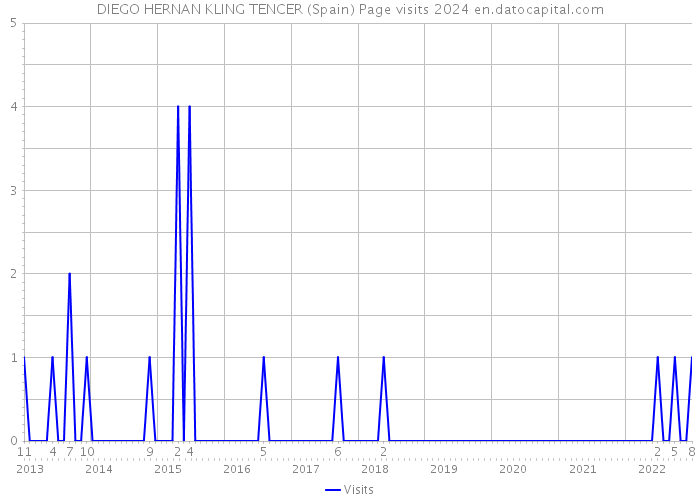 DIEGO HERNAN KLING TENCER (Spain) Page visits 2024 