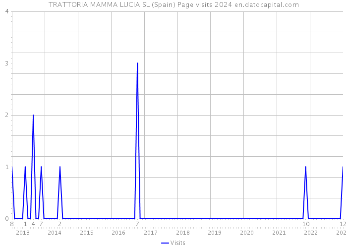 TRATTORIA MAMMA LUCIA SL (Spain) Page visits 2024 