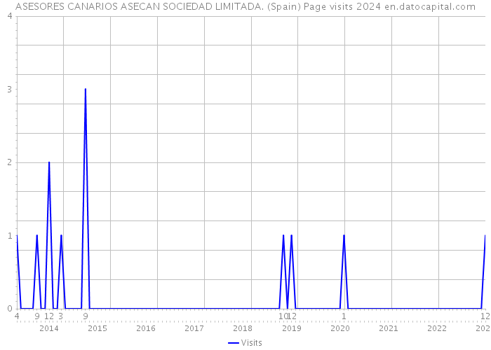 ASESORES CANARIOS ASECAN SOCIEDAD LIMITADA. (Spain) Page visits 2024 