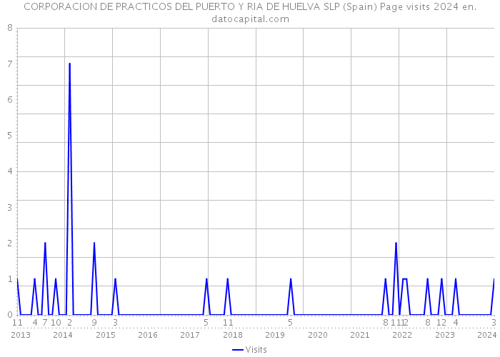 CORPORACION DE PRACTICOS DEL PUERTO Y RIA DE HUELVA SLP (Spain) Page visits 2024 