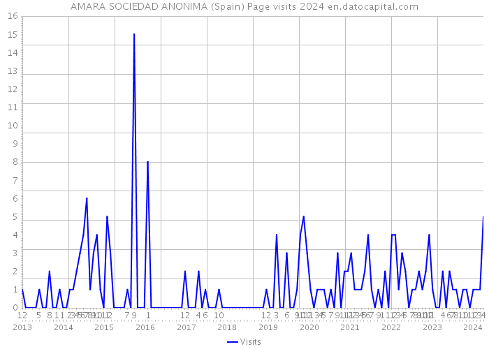 AMARA SOCIEDAD ANONIMA (Spain) Page visits 2024 
