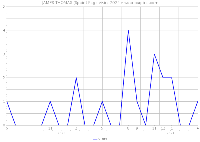 JAMES THOMAS (Spain) Page visits 2024 