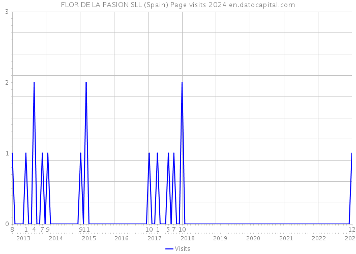 FLOR DE LA PASION SLL (Spain) Page visits 2024 