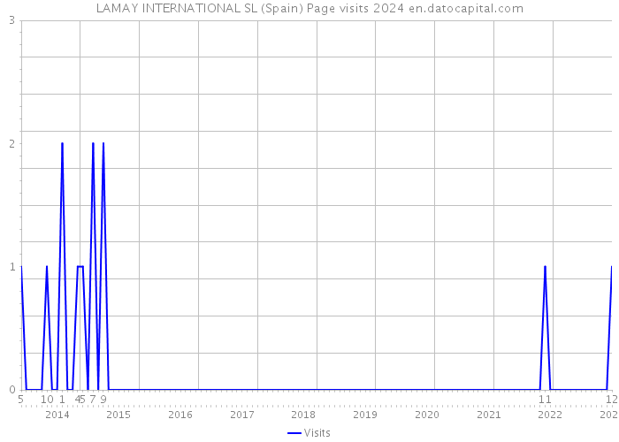 LAMAY INTERNATIONAL SL (Spain) Page visits 2024 