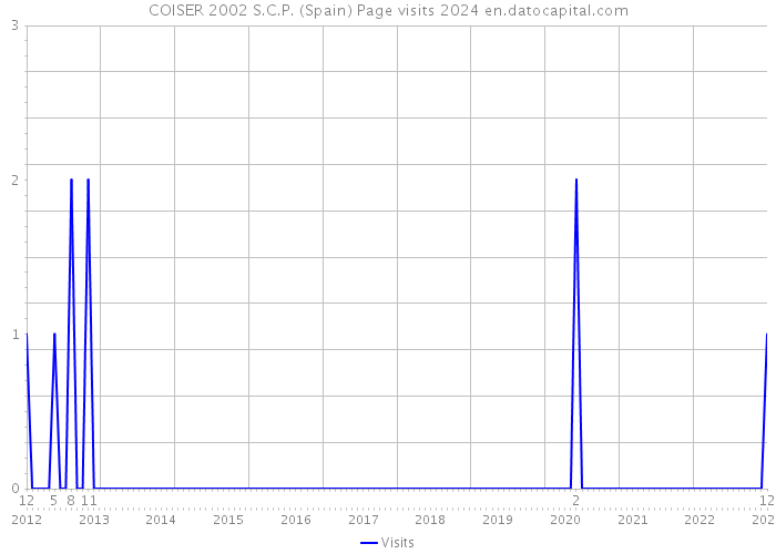 COISER 2002 S.C.P. (Spain) Page visits 2024 
