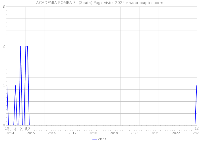 ACADEMIA POMBA SL (Spain) Page visits 2024 