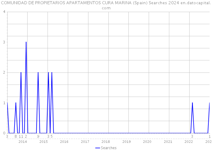 COMUNIDAD DE PROPIETARIOS APARTAMENTOS CURA MARINA (Spain) Searches 2024 