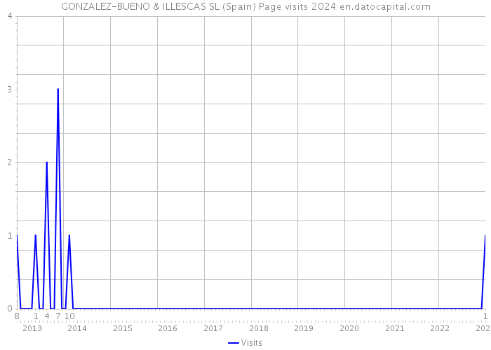 GONZALEZ-BUENO & ILLESCAS SL (Spain) Page visits 2024 