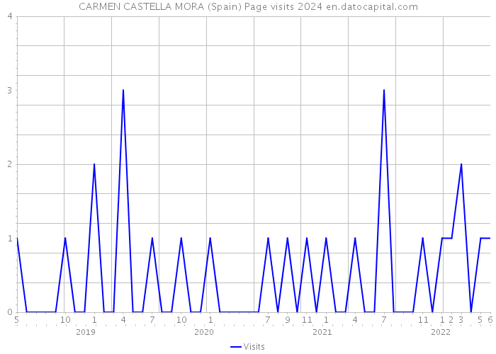CARMEN CASTELLA MORA (Spain) Page visits 2024 