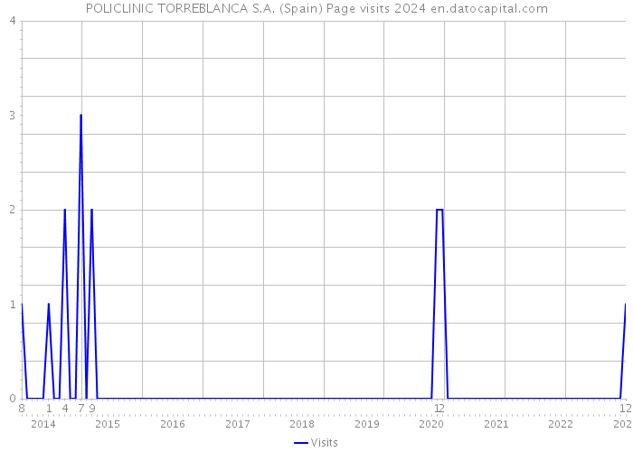 POLICLINIC TORREBLANCA S.A. (Spain) Page visits 2024 