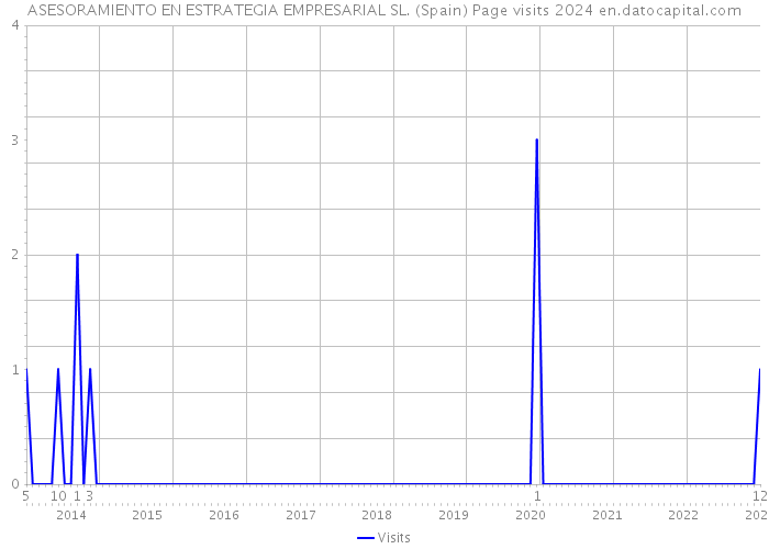 ASESORAMIENTO EN ESTRATEGIA EMPRESARIAL SL. (Spain) Page visits 2024 