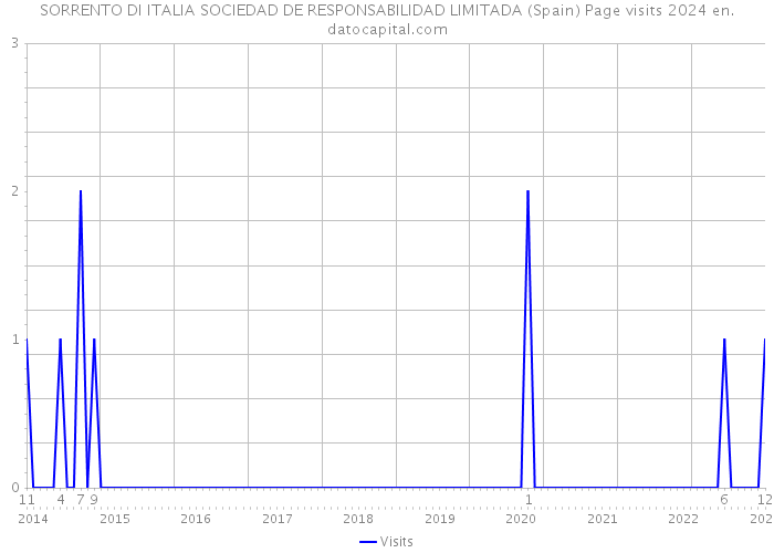 SORRENTO DI ITALIA SOCIEDAD DE RESPONSABILIDAD LIMITADA (Spain) Page visits 2024 